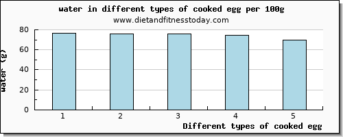 cooked egg water per 100g